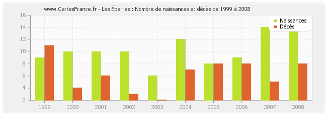 Les Éparres : Nombre de naissances et décès de 1999 à 2008